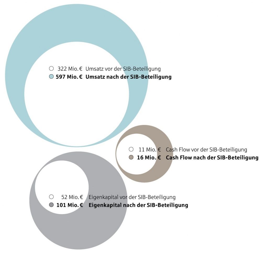 Umsatzsteigerung durch Eigenkapitalfinanzierung